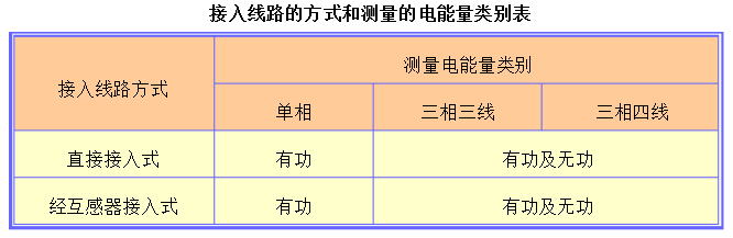 能耗計(jì)量裝置性能及分類(lèi)